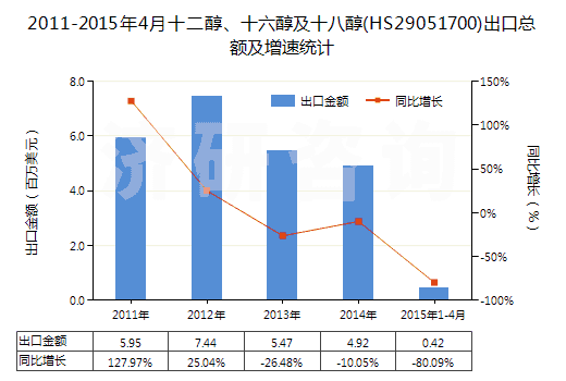 2011-2015年4月十二醇、十六醇及十八醇(HS29051700)出口總額及增速統(tǒng)計(jì)